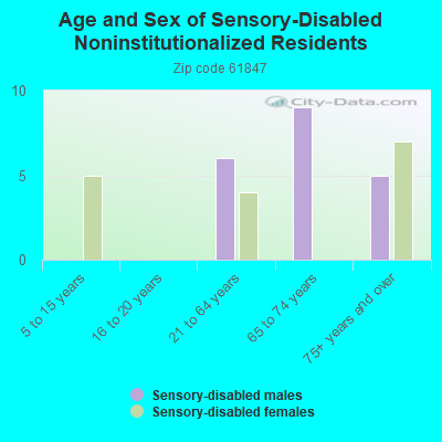 Age and Sex of Sensory-Disabled Noninstitutionalized Residents