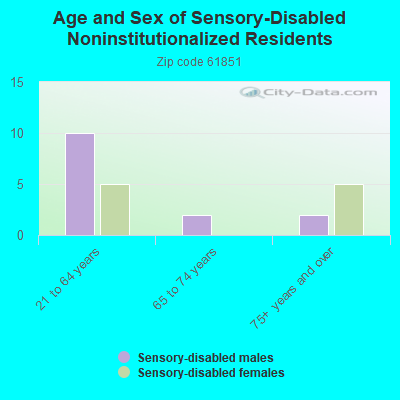 Age and Sex of Sensory-Disabled Noninstitutionalized Residents