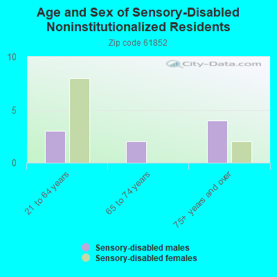 Age and Sex of Sensory-Disabled Noninstitutionalized Residents