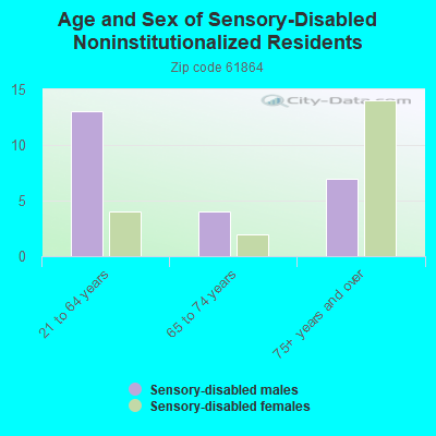 Age and Sex of Sensory-Disabled Noninstitutionalized Residents