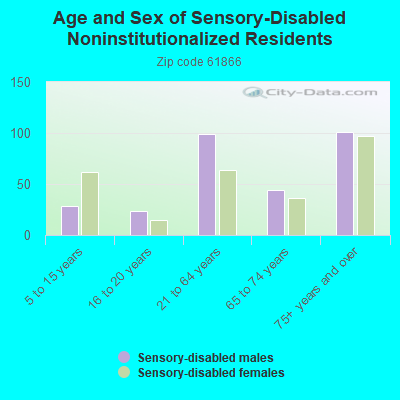 Age and Sex of Sensory-Disabled Noninstitutionalized Residents