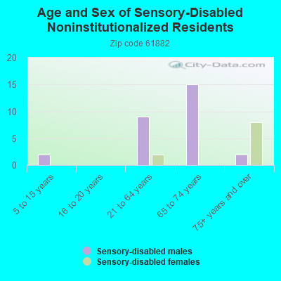 Age and Sex of Sensory-Disabled Noninstitutionalized Residents