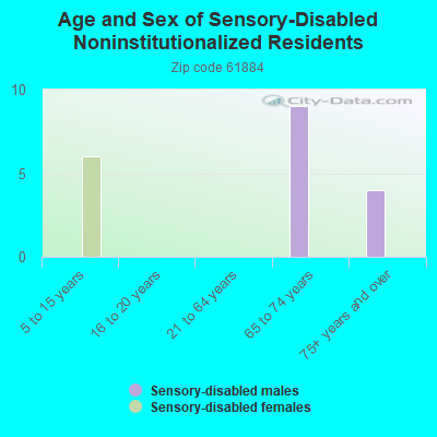 Age and Sex of Sensory-Disabled Noninstitutionalized Residents