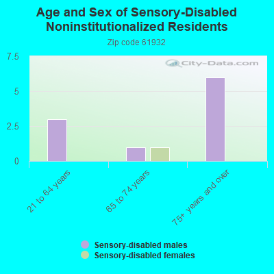 Age and Sex of Sensory-Disabled Noninstitutionalized Residents