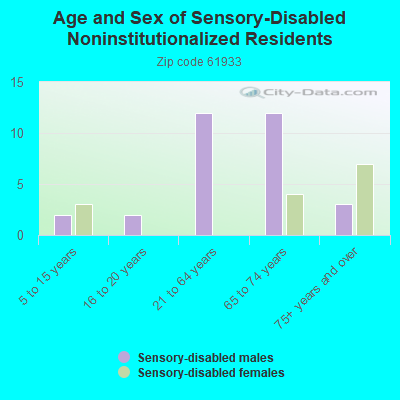 Age and Sex of Sensory-Disabled Noninstitutionalized Residents