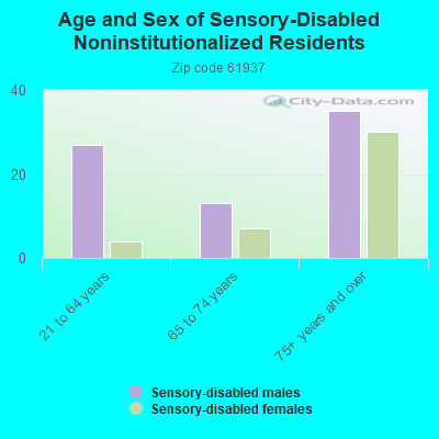 Age and Sex of Sensory-Disabled Noninstitutionalized Residents