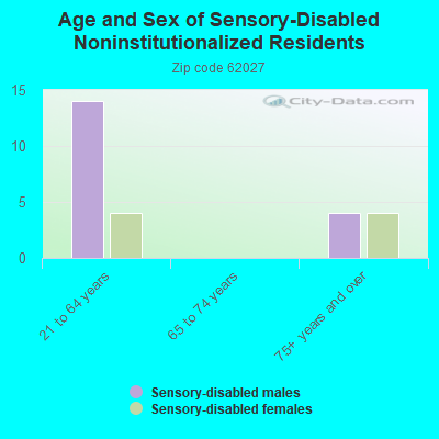 Age and Sex of Sensory-Disabled Noninstitutionalized Residents