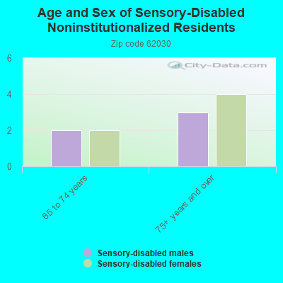 Age and Sex of Sensory-Disabled Noninstitutionalized Residents