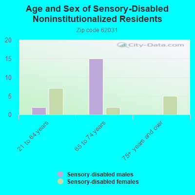 Age and Sex of Sensory-Disabled Noninstitutionalized Residents