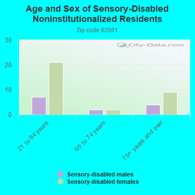 Age and Sex of Sensory-Disabled Noninstitutionalized Residents