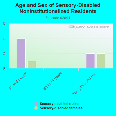 Age and Sex of Sensory-Disabled Noninstitutionalized Residents