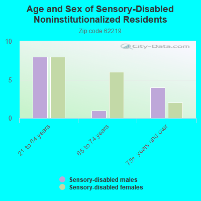 Age and Sex of Sensory-Disabled Noninstitutionalized Residents