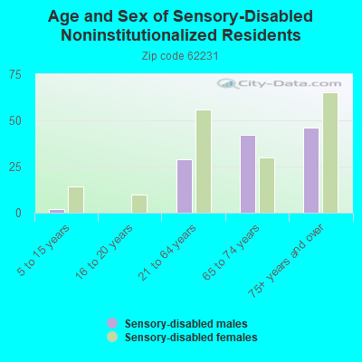 Age and Sex of Sensory-Disabled Noninstitutionalized Residents