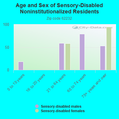 Age and Sex of Sensory-Disabled Noninstitutionalized Residents