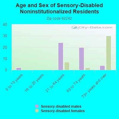 Age and Sex of Sensory-Disabled Noninstitutionalized Residents