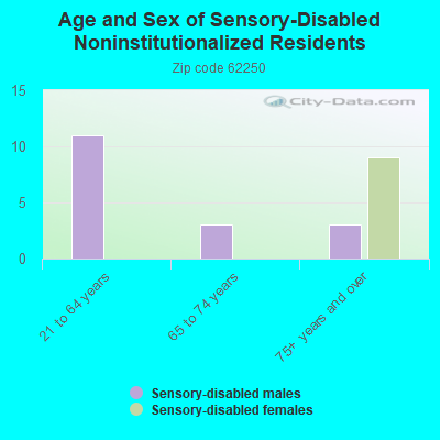 Age and Sex of Sensory-Disabled Noninstitutionalized Residents