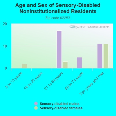 Age and Sex of Sensory-Disabled Noninstitutionalized Residents