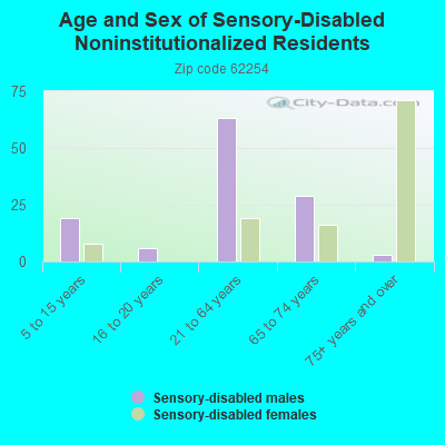 Age and Sex of Sensory-Disabled Noninstitutionalized Residents