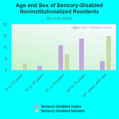 Age and Sex of Sensory-Disabled Noninstitutionalized Residents