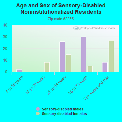 Age and Sex of Sensory-Disabled Noninstitutionalized Residents