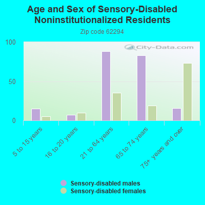 Age and Sex of Sensory-Disabled Noninstitutionalized Residents