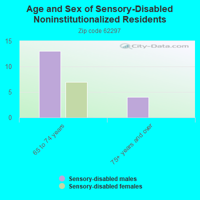 Age and Sex of Sensory-Disabled Noninstitutionalized Residents