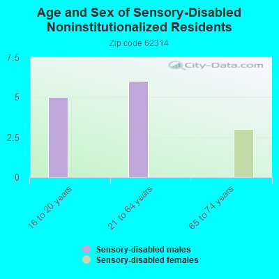 Age and Sex of Sensory-Disabled Noninstitutionalized Residents