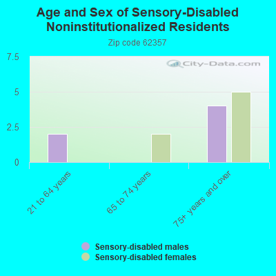 Age and Sex of Sensory-Disabled Noninstitutionalized Residents