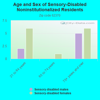 Age and Sex of Sensory-Disabled Noninstitutionalized Residents