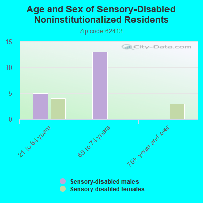 Age and Sex of Sensory-Disabled Noninstitutionalized Residents