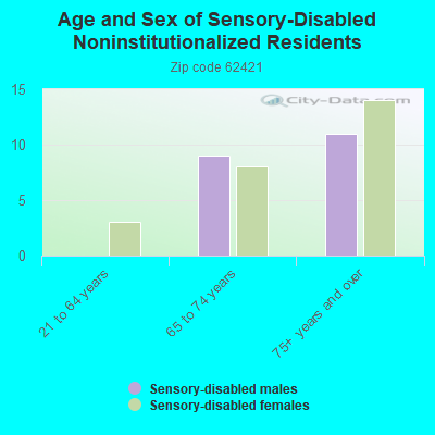 Age and Sex of Sensory-Disabled Noninstitutionalized Residents