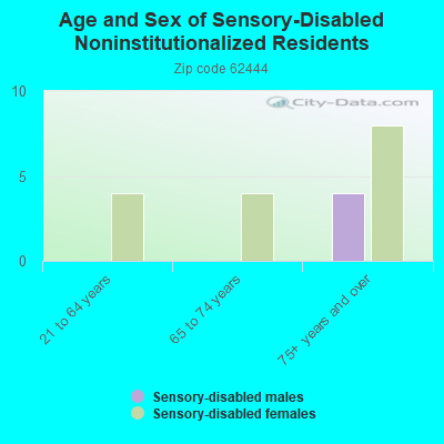 Age and Sex of Sensory-Disabled Noninstitutionalized Residents