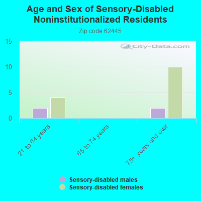 Age and Sex of Sensory-Disabled Noninstitutionalized Residents