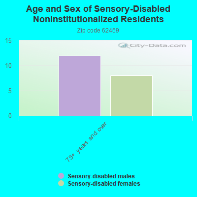 Age and Sex of Sensory-Disabled Noninstitutionalized Residents