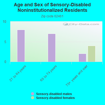 Age and Sex of Sensory-Disabled Noninstitutionalized Residents