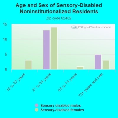 Age and Sex of Sensory-Disabled Noninstitutionalized Residents