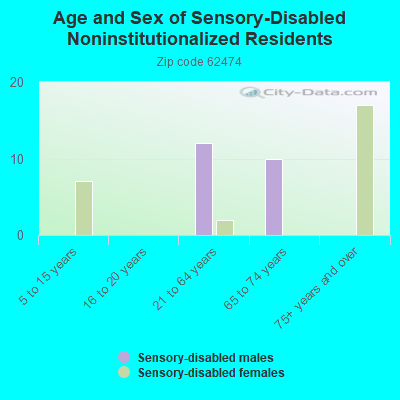 Age and Sex of Sensory-Disabled Noninstitutionalized Residents