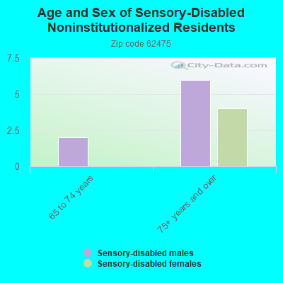 Age and Sex of Sensory-Disabled Noninstitutionalized Residents