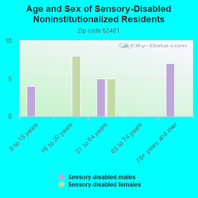 Age and Sex of Sensory-Disabled Noninstitutionalized Residents