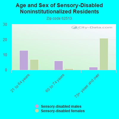 Age and Sex of Sensory-Disabled Noninstitutionalized Residents