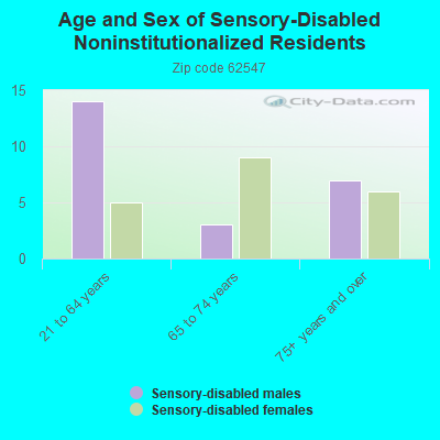 Age and Sex of Sensory-Disabled Noninstitutionalized Residents