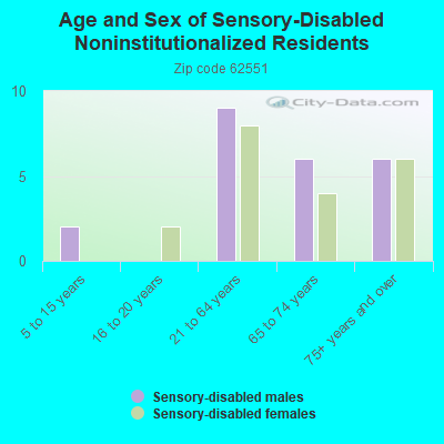 Age and Sex of Sensory-Disabled Noninstitutionalized Residents