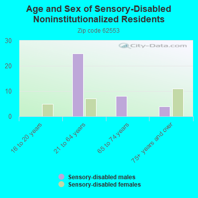 Age and Sex of Sensory-Disabled Noninstitutionalized Residents