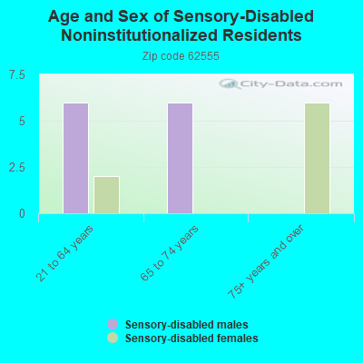 Age and Sex of Sensory-Disabled Noninstitutionalized Residents