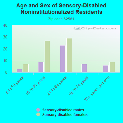 Age and Sex of Sensory-Disabled Noninstitutionalized Residents