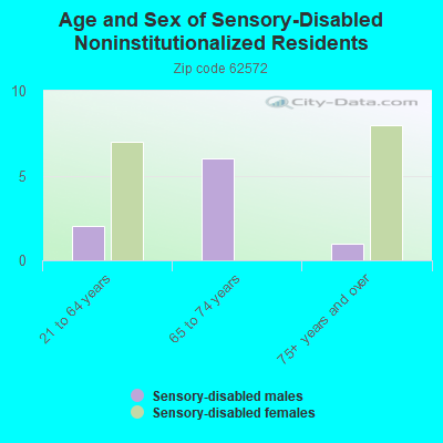 Age and Sex of Sensory-Disabled Noninstitutionalized Residents