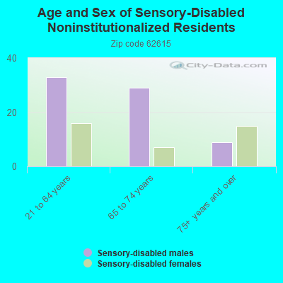 Age and Sex of Sensory-Disabled Noninstitutionalized Residents