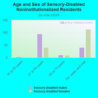 Age and Sex of Sensory-Disabled Noninstitutionalized Residents