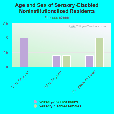 Age and Sex of Sensory-Disabled Noninstitutionalized Residents