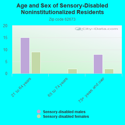 Age and Sex of Sensory-Disabled Noninstitutionalized Residents